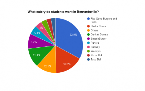 pie chart