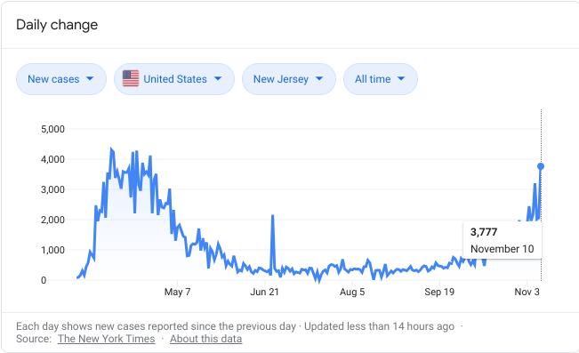 New+Jersey+COVID-19+Cases+as+of+November+11%2C+2020