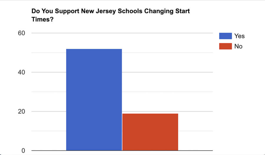 The Great Debate: Should High School start later?