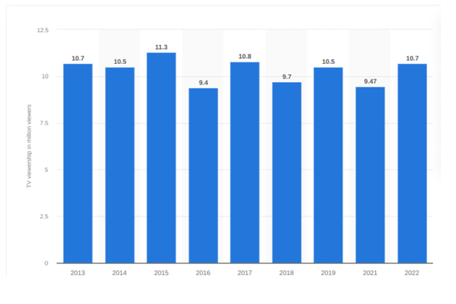 A graph depicting the average number of March Madness viewers over the last decade