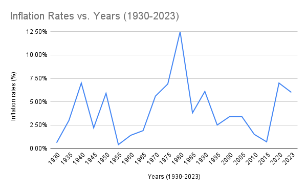 Inflation rates since 1930 (Data sourced from Investopedia).