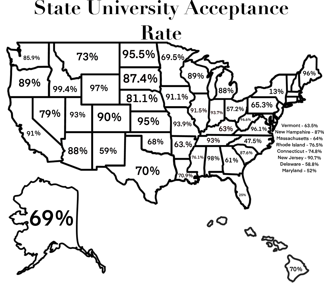 Different states have varying acceptance rates depending on the amount of colleges and students who apply

if too long for issue: Different state colleges have varying acceptance rates
