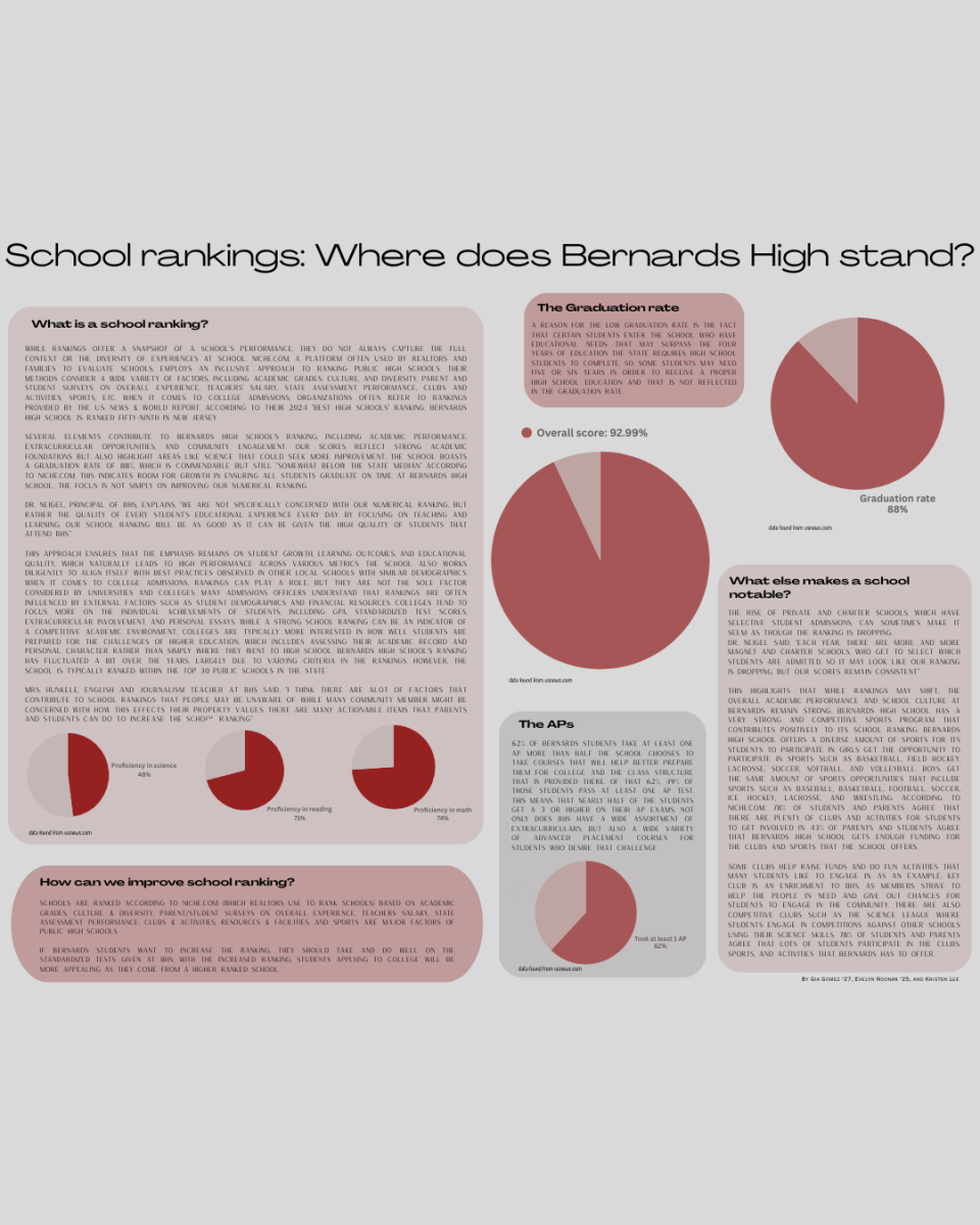 Bernards High School: School Ranking In-Depth