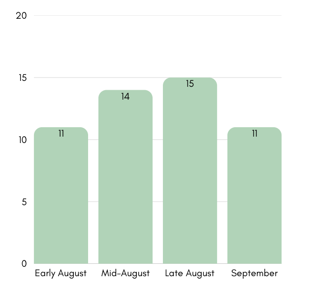 The majority of the U.S. has school start dates in August, with 40 of the 50 states doing so now